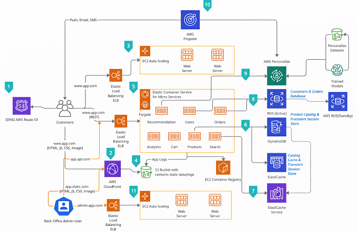 Cloud Readiness Assessment