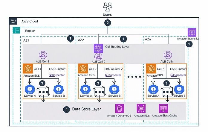 Cloud Infrastructure & DevOps Project