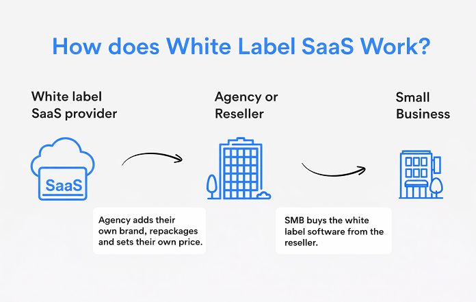 White Label Development Partner